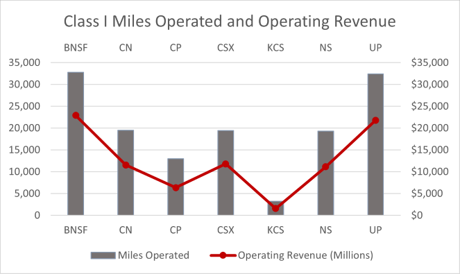 Class I Railroads Operating Revenue and Miles Operated in 2021