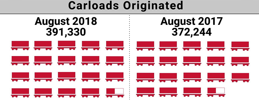 Aug. 2018 Data shows roughly 21,000 carloads more than Aug.2017.